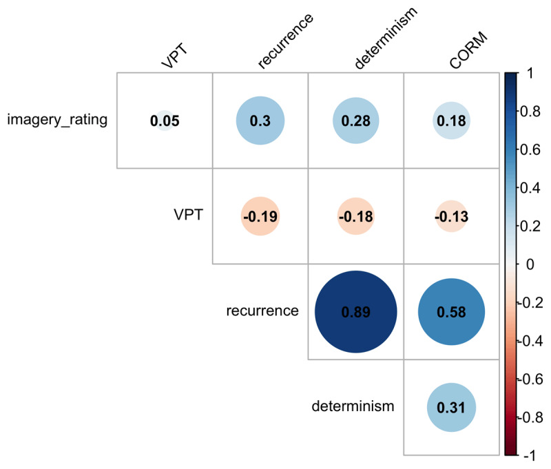 Correlations between measures of temporal gaze dynamics and mental imagery