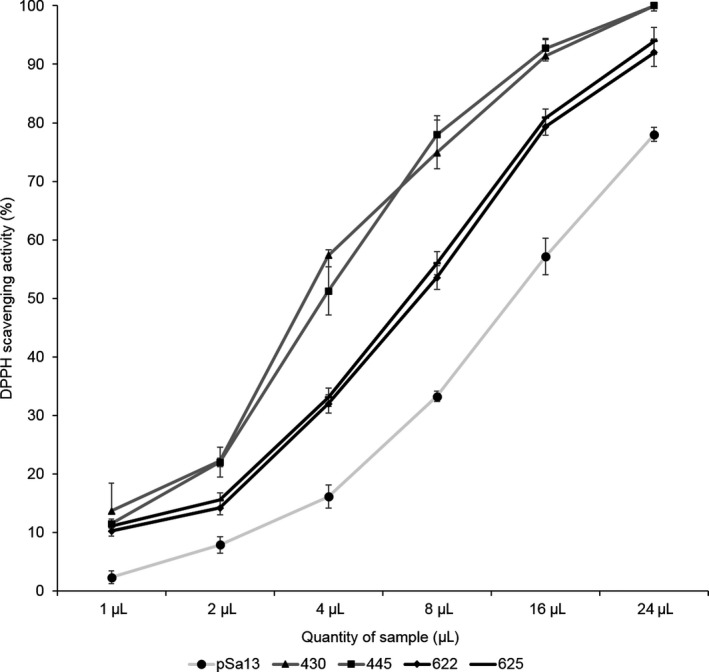 Figure 7