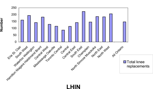 Overall rate of total knee replacements per 100,000 population aged 20 years and older by Local Health Integration Network (LHIN), 2003/04