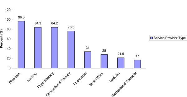 Figure 3: