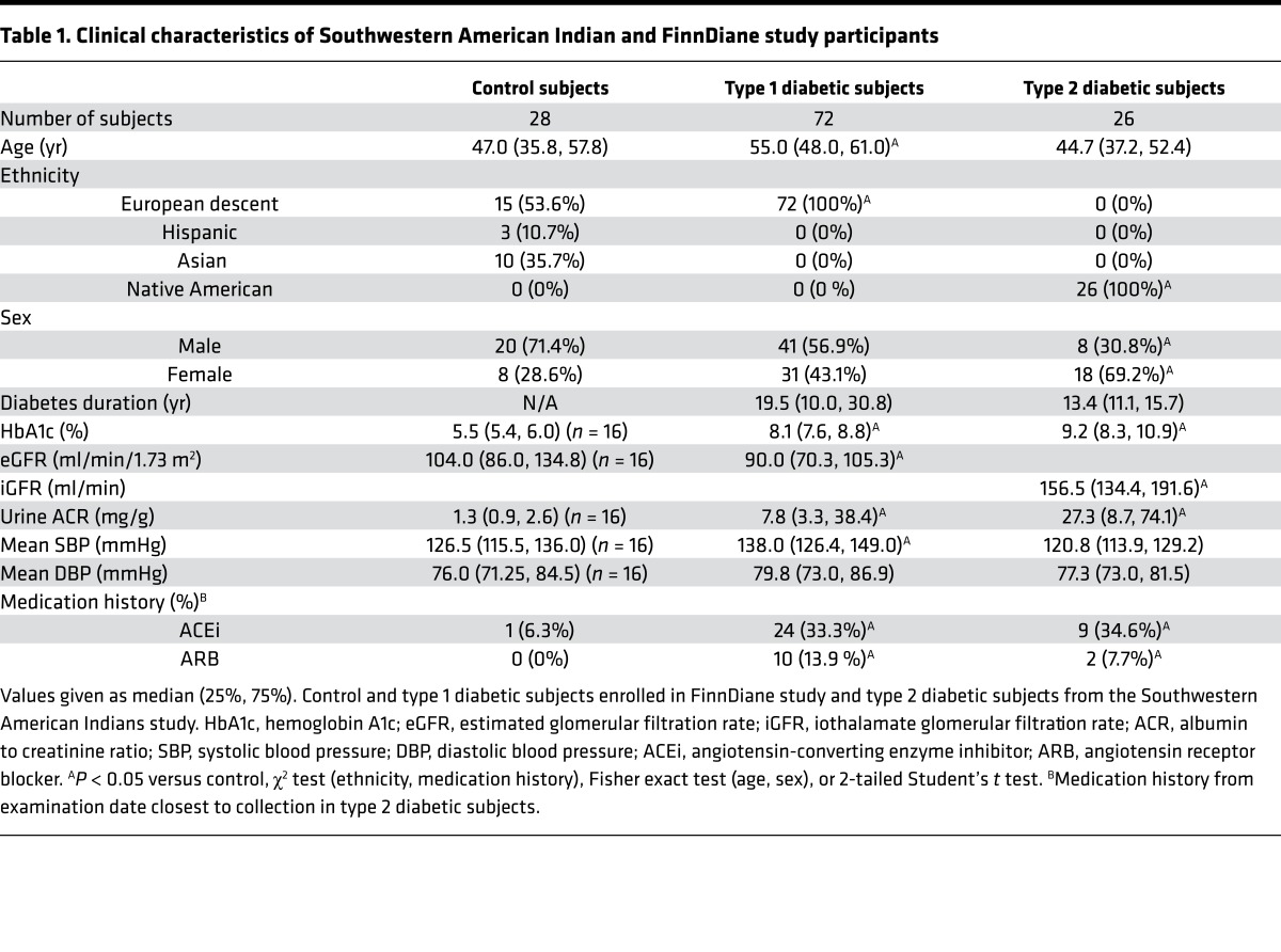 graphic file with name jciinsight-1-86976-g010.jpg