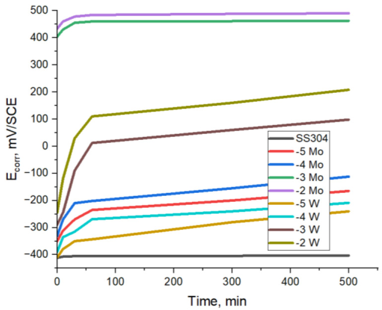 Figure 10