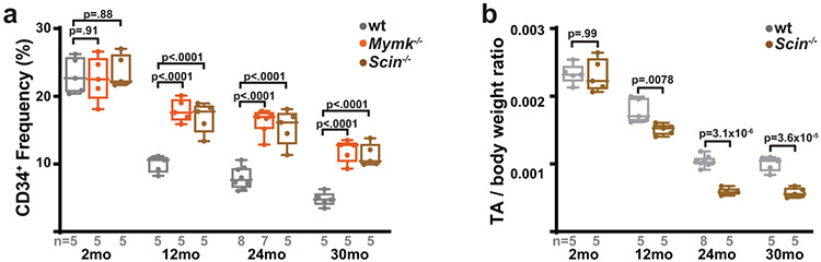 Extended Data Figure 10: