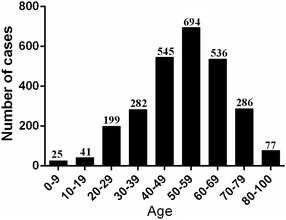 Fig. 3