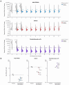 Violin plots of AlphaSeq affinities at each edit distance from two through eleven (Panel A) show improved affinity for AlphaBind-generated variants across all tested edit distances. Panel B presents BLI results, confirming that all predicted top candidates from the three systems demonstrated superior or comparable binding compared to their parental antibodies.