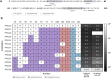 Optimization of anti-TIGIT antibody AAB-PP3115 for developability. Panel A highlights non-germline residues and sequence liabilities. Panel B shows edited residues, predicted affinity, and BLI affinity for 11 top AlphaBind-generated variants with ablated liabilities and germline reversions, which additionally retain or improve binding affinity using BLI despite up to nine additional mutations.