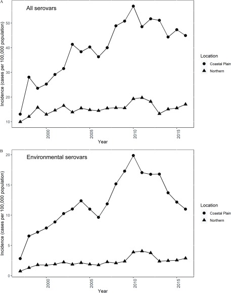 Figure 3a is a line graph plotting salmonellosis incidence. Figure 3b is a line graph plotting salmonellosis incidence (cases per 100,000 population) (ranging from 0 to 20 in intervals of 5) (y-axis) across the years 2000, 2005, 2010, and 2015 (x-axis) for environmental serovars in coastal plain and northern counties.