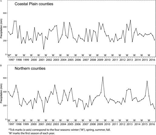 Figure 1a is a line graph plotting median precipitation in coastal plain counties (ranging from 0 to 600 millimeters in intervals of 200) (y-axis) across the four seasons (winter, spring, summer, and fall) in the years 1997 to 2016 in unit intervals (x-axis). Figure 1b is a line graph plotting median precipitation in northern counties (ranging from 0 to 600 millimeters in intervals of 200) (y-axis) across the four seasons (winter, spring, summer, and fall) in the years 1997 to 2016 in unit intervals (x-axis).