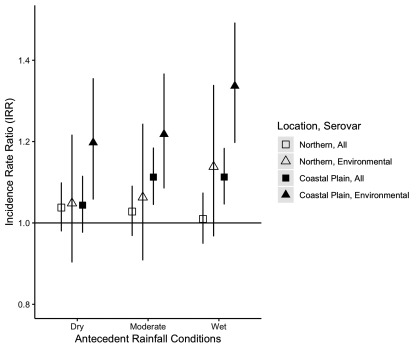 Figure 4 is a graph plotting incidence rate ratio (ranging from 0.8 to 1.4 in intervals of 0.2) (y-axis) across antecedent rainfall conditions (dry, moderate, and wet) (x-axis) for all salmonella serovars and environmental serovars in northern counties and coastal plain counties.