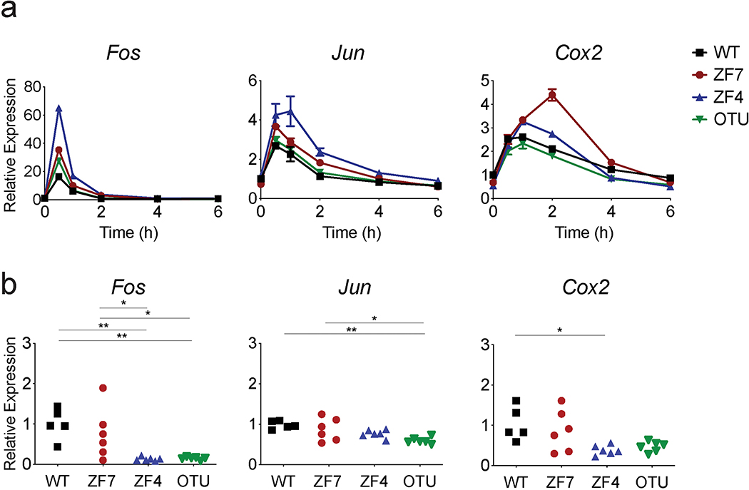 Extended Data Fig. 6