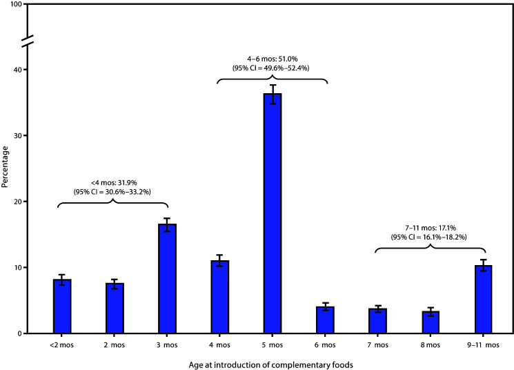 The figure is a bar graph showing the distribution of age at introduction of complementary foods among children aged 1–5 years in the United States during 2016–2018 according to the National Survey of Children's Health. Introduction of complementary foods at age <4 months was 31.9% (95% CI = 30.6%–32.2%), at age 4–6 months was 51.0% (49.5%–52.4%), and at age 7–11 months was 17.1% (16.1%–18.2%).