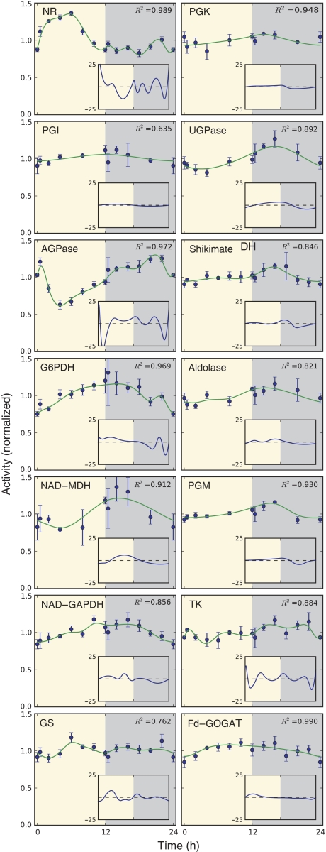 Figure 7