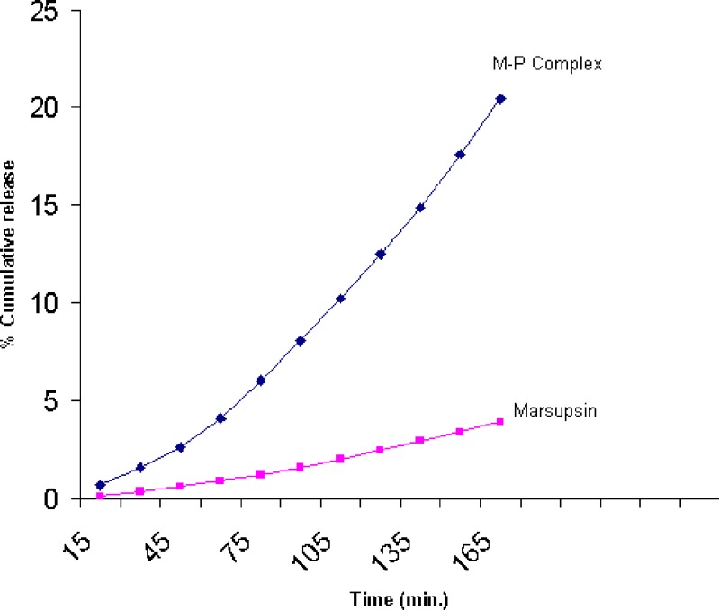 Fig. 7