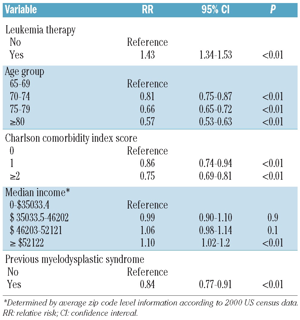 Survival for older patients with acute myeloid leukemia: a population ...