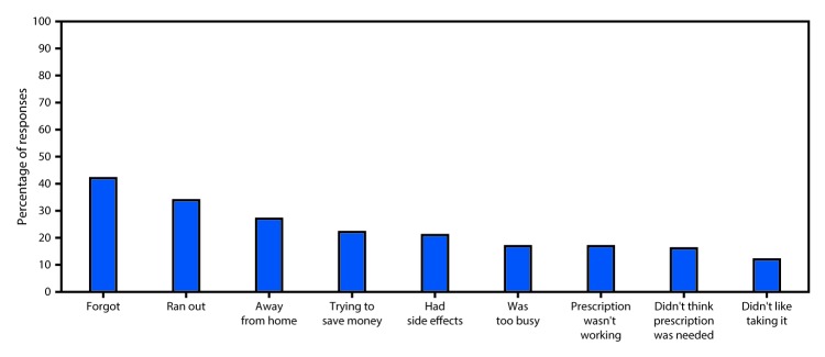 The figure above is a bar chart showing self-reported reasons for nonadherence to recommended medication regimens in the United States during 2013.