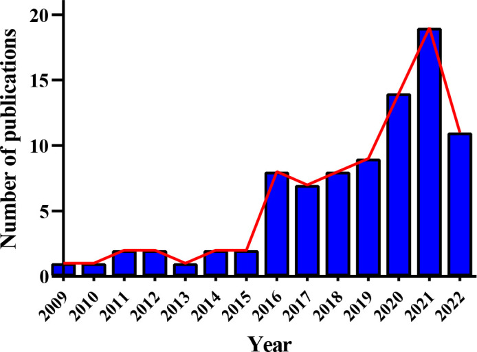 Figure 5