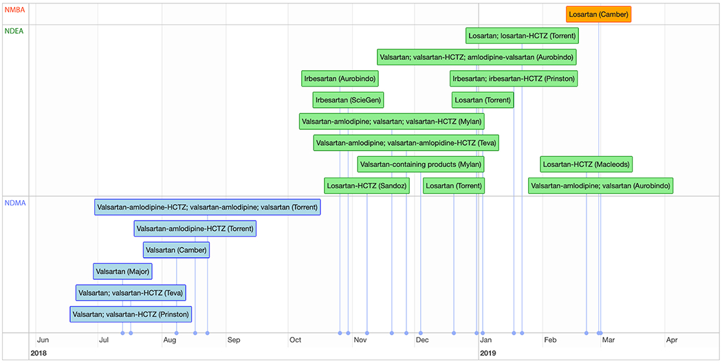 timeline