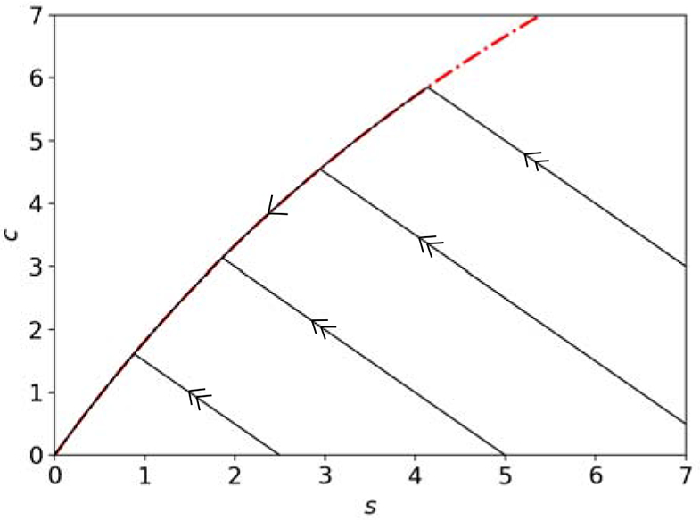 Figure 2: