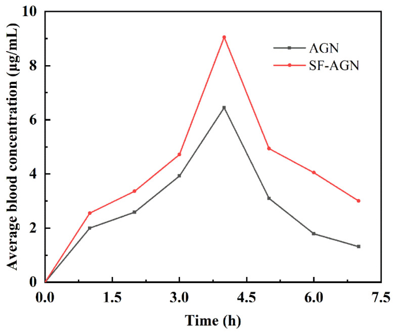 Figure 7