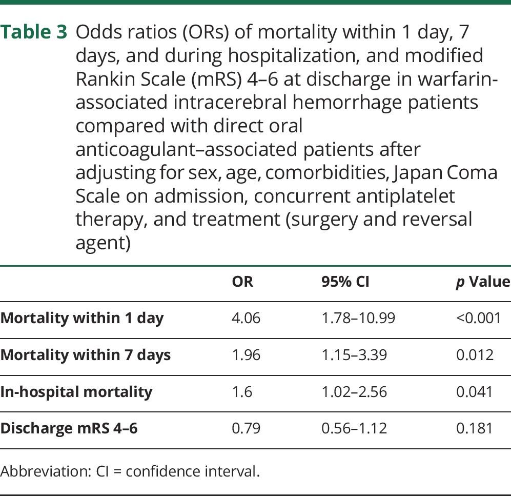 graphic file with name NEUROLOGY2017831545TT3.jpg