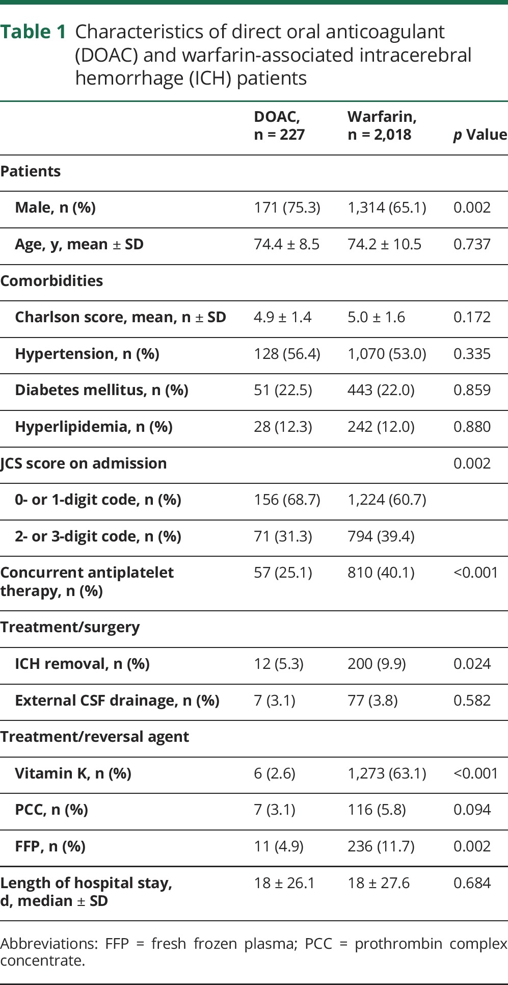 graphic file with name NEUROLOGY2017831545TT1.jpg