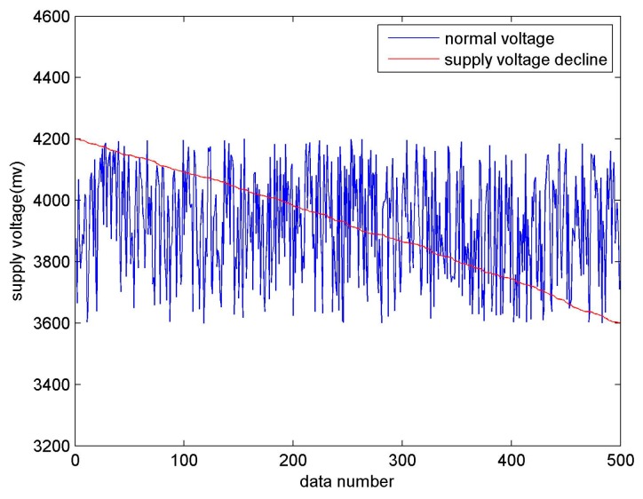 Figure 7