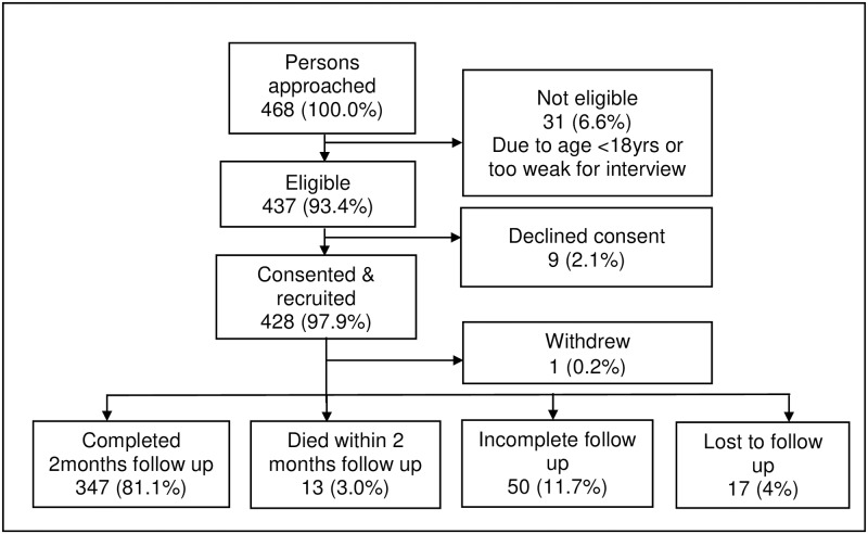 Fig 1