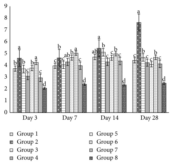 Figure 7