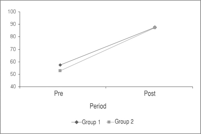 Chart 2