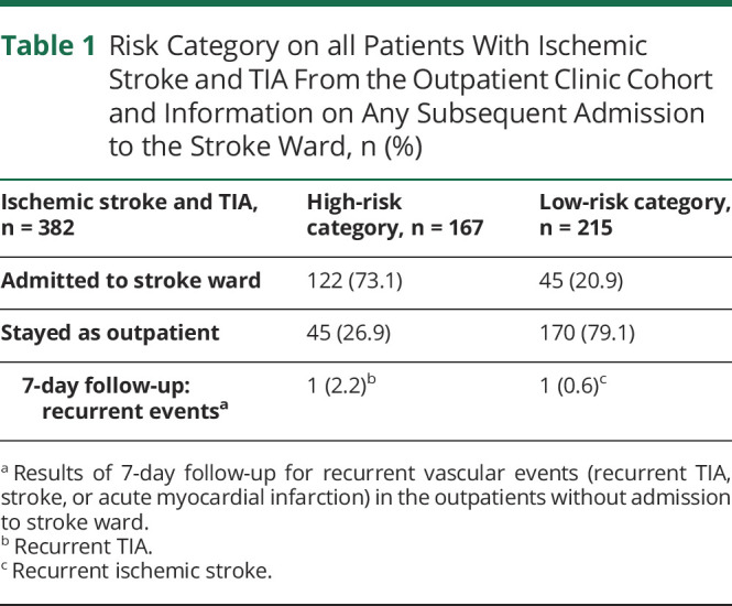 graphic file with name NEUROLOGY2020087346TT1.jpg