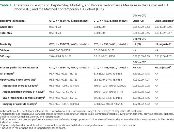 graphic file with name NEUROLOGY2020087346TT5.jpg