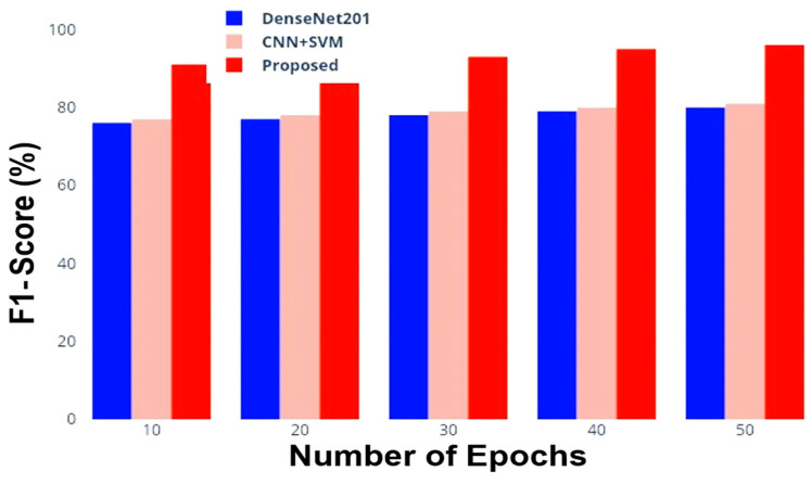 Figure 7