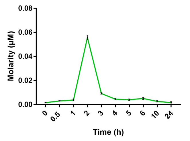 Figure 7