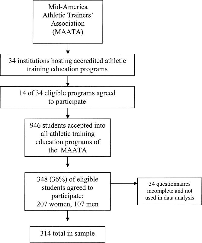 Selection process for subject participants.