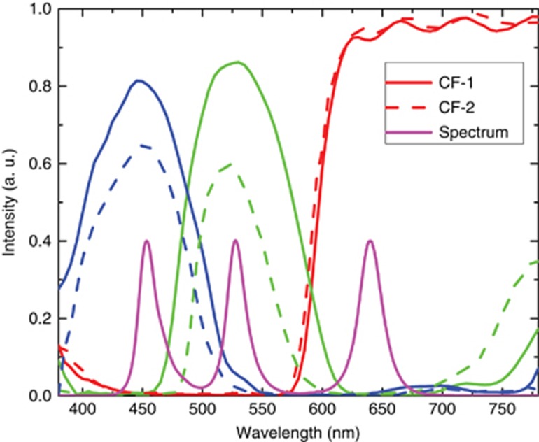 Figure 6