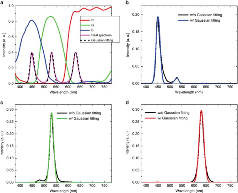 Figure 2