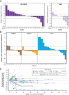 Figure 3. Waterfall plot of change in tumor burden in evaluable patients who received CX-2009 ≥4 mg/kg. A, Breast cancer and CD166 expression. Numbers along the x-axis represent a composite CD166 IHC score (H-score) for each patient's archival/predose biopsy, with the highest potential score being 300 and the lowest being 0. See Supplementary IHC methods for a full description. Two of the 32 response-evaluable patients had new lesions, but no associated measurements to determine the percent change from baseline for the waterfall plot. cPR, confirmed partial response; uPR, unconfirmed partial reponse. B, HNSCC, head and neck squamous cell carcinoma; NSCLC, non–small cell lung cancer; EOC, epithelial ovarian carcinoma. C, Plot of tumor burden reduction by dose in patients with breast cancer treated with CX-2009 ≥ 4 mg/kg every 3 weeks. NE, not evaluable; PD, progressive disease; PR, partial response; SD, stable disease. *Patient started at 6 mg/kg every 2 weeks (Q2W), was dose reduced to 4 mg/kg Q2W due to keratitis. #Patient who, at the timepoint, had PD due to worsening nontarget lesion or presence of new lesions.