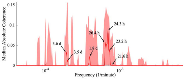 Figure 10.