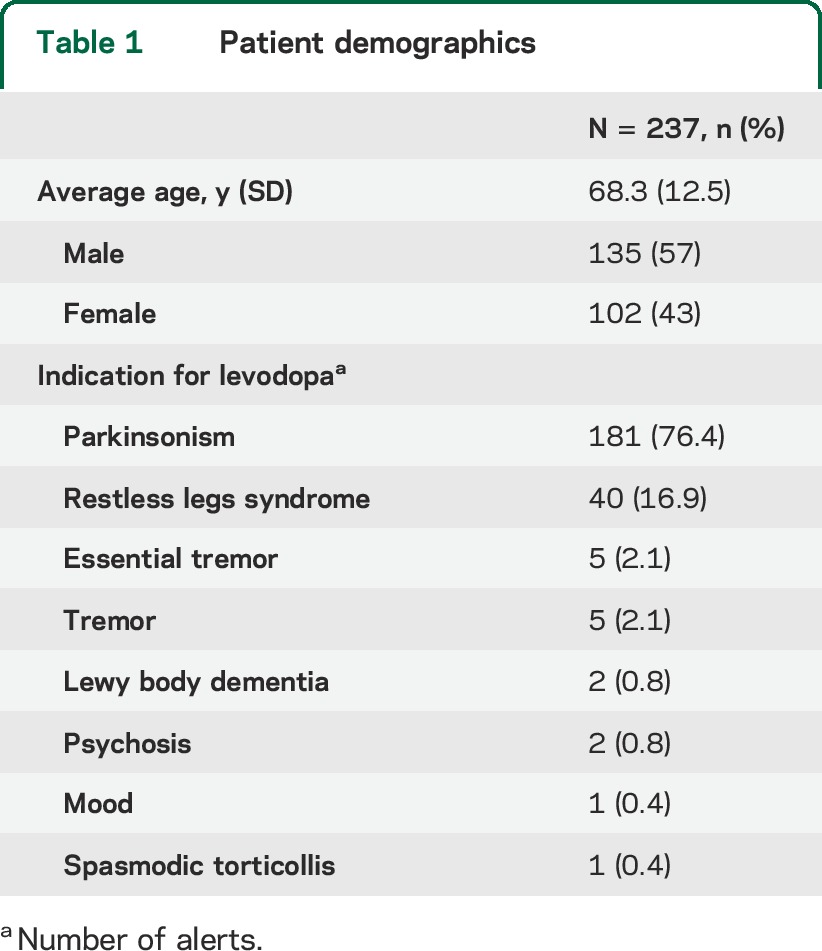 graphic file with name NEUROLOGY2014638338TT1.jpg