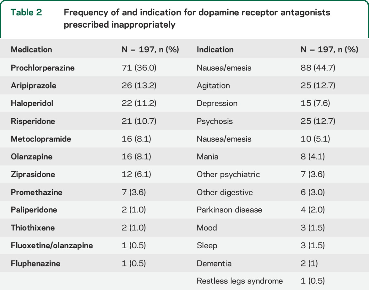 graphic file with name NEUROLOGY2014638338TT2.jpg