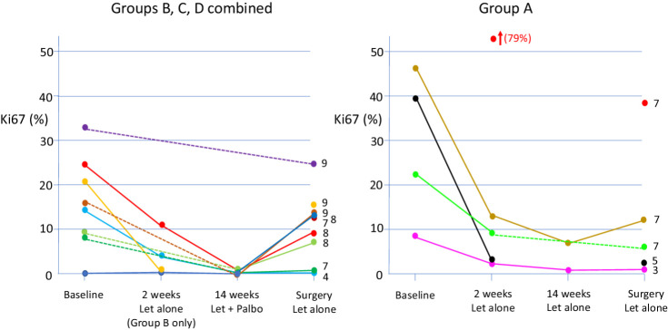 Figure 4. Individual values of Ki67 at baseline, 2 and 14 weeks and at surgery for the cases in which tumors were removed surgically between 3 and 9 days after stopping palbociclib and continuing on letrozole alone. Dotted lines join values where a value was unavailable from an intermediate time point. Numbers on the right hand side of each panel indicate the number of days between ceasing palbociclib and surgery for the respective sample.