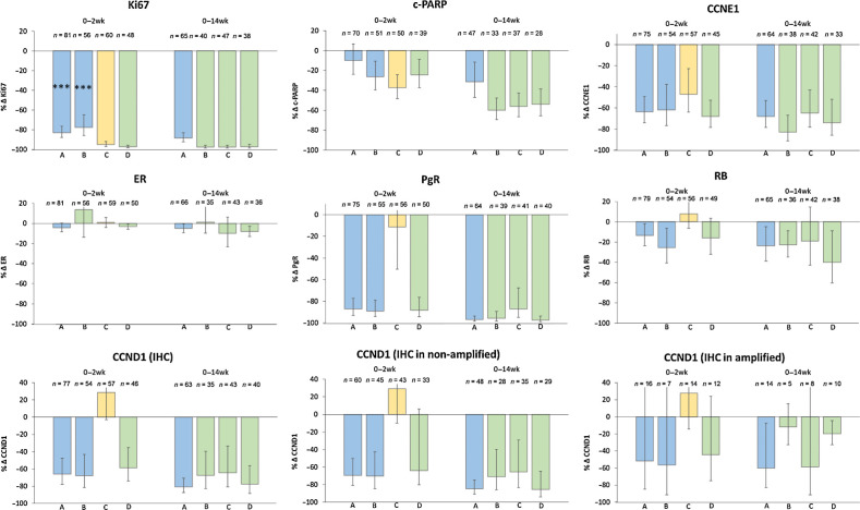 Figure 3. Geometric mean changes (±95% CI) in biomarkers between baseline and 2 weeks and between baseline and 14 weeks. P values for the degree of change and the comparison between treatments are shown in Table 1.