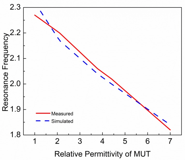 Figure 12