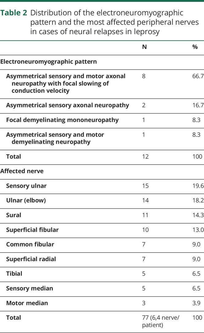 graphic file with name NEURCLINPRACT2018035592TT2.jpg