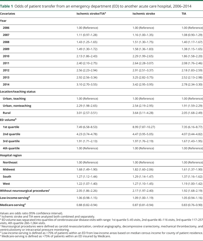 graphic file with name NEUROLOGY2017852012TT1.jpg