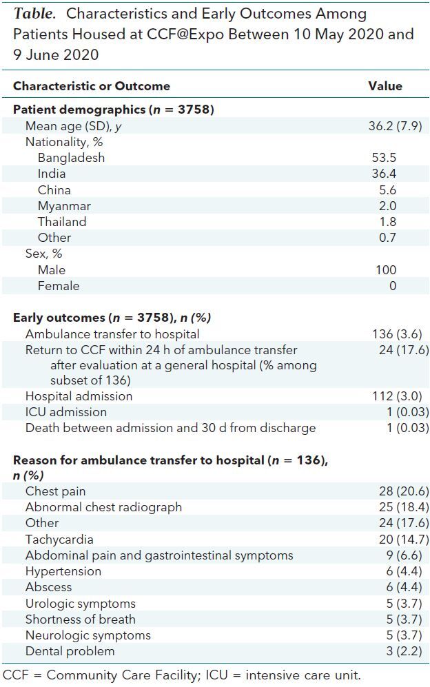 Table. Characteristics and Early Outcomes Among Patients Housed at CCFExpo Between 10 May 2020 and 9 June 2020