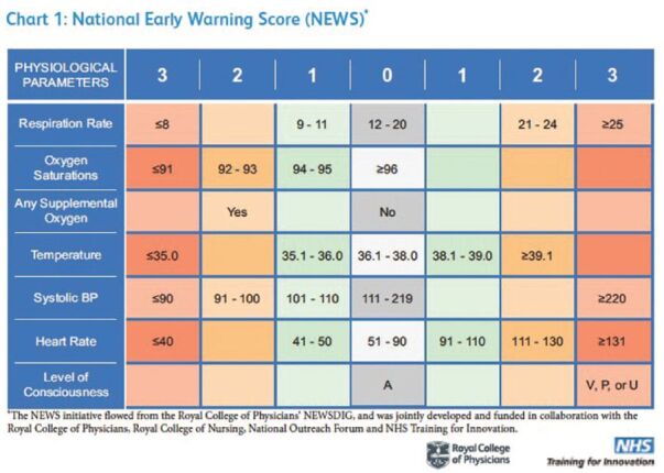 Appendix Figure. The NEWS scoring system. A = alert; BP = blood pressure; NEWS = National Early Warning System; P = pain; U = unresponsive; V = voice. (Image courtesy of Royal College of Physicians [4].).