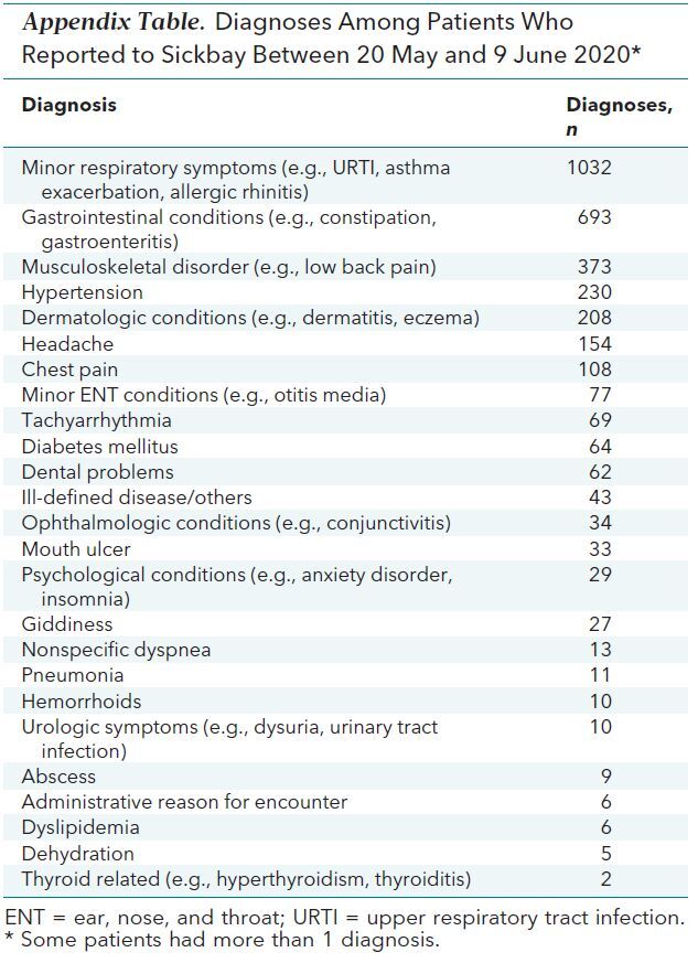 Appendix Table. Diagnoses Among Patients Who Reported to Sickbay Between 20 May and 9 June 2020*