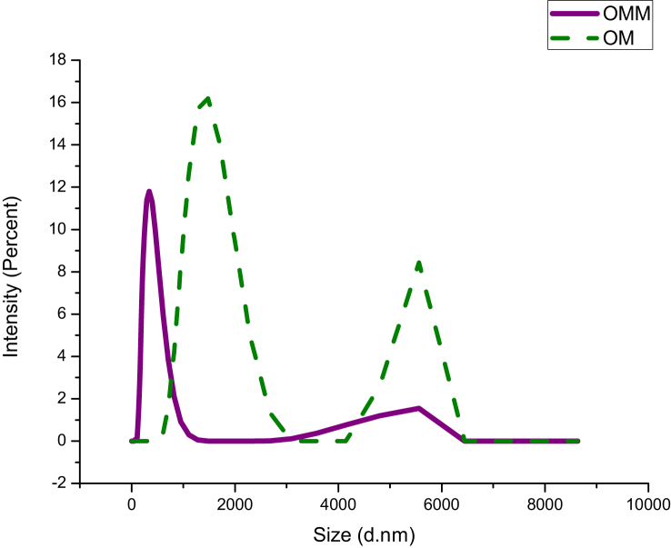 Fig. 3