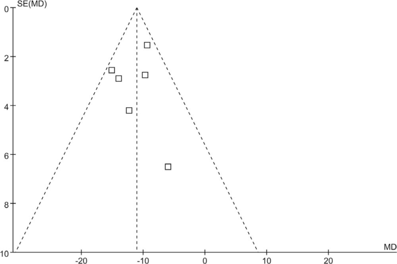 Proximal Gastrectomy With Double-tract Reconstruction Versus Total 